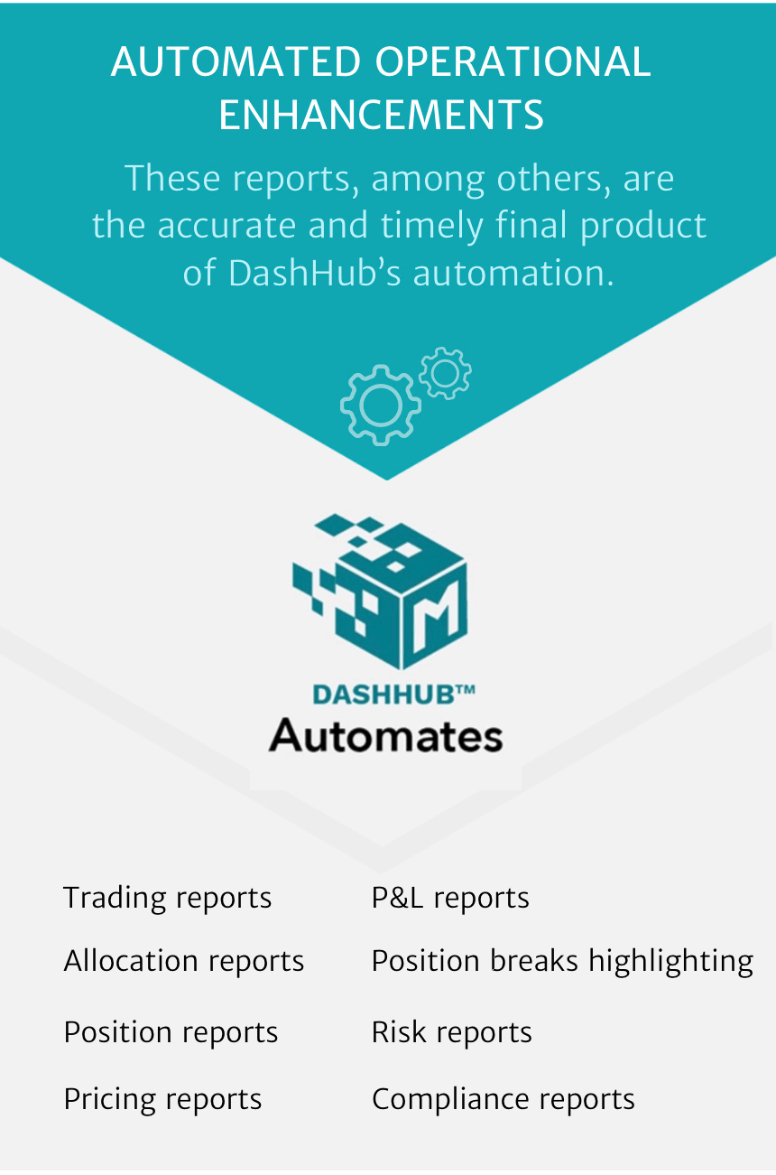 Graphic titled Automated Operational Enhancements. It lists all the reports that DashHub can automate to enhance a hedge fund’s operations. The reports include: Trading reports, Allocation reports, Positions reports, Pricing reports, P&L reports, Position Breaks, Risk reports, and Compliance reports.