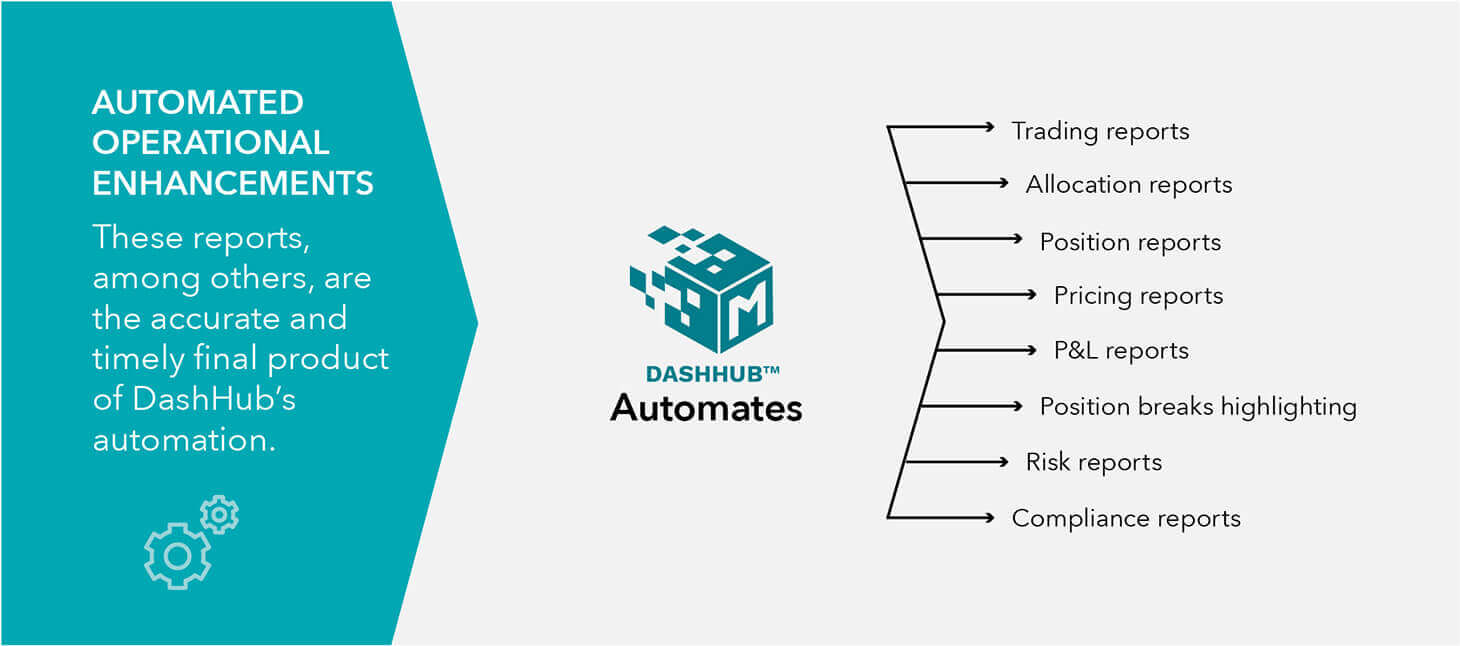 Graphic titled Automated Operational Enhancements. It lists all the reports that DashHub can automate to enhance a hedge fund’s operations. The reports include: Trading reports, Allocation reports, Positions reports, Pricing reports, P&L reports, Position Breaks, Risk reports, and Compliance reports.Graphic titled Automated Operational Enhancements. It lists all the reports that DashHub can automate to enhance a hedge fund’s operations. The reports include: Trading reports, Allocation reports, Positions reports, Pricing reports, P&L reports, Position Breaks, Risk reports, and Compliance reports.